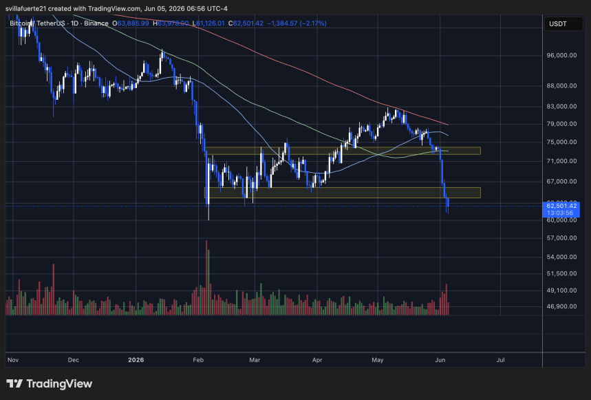 Bitcoin se consolida bajo el nivel de $63 K | Fuente: gráfico BTCUSDT en TradingView
