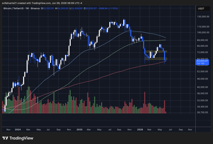 Bitcoin probando nivel clave de demanda | Fuente: gráfico BTCUSDT en TradingView
