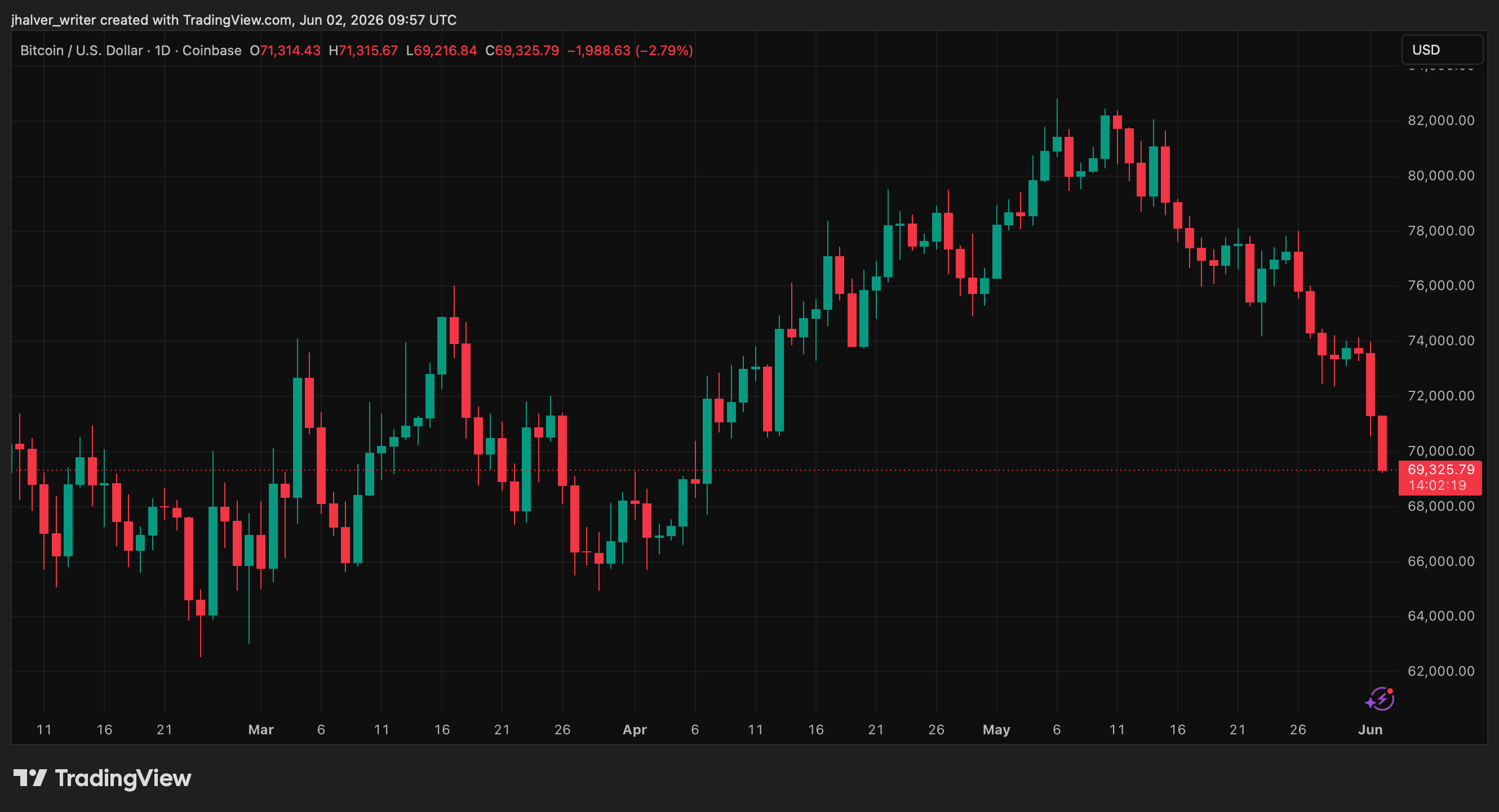 Bitcoin BTC BTCUSD Cripto Robinhood BTCUSD_2026-06-02_11-57-41