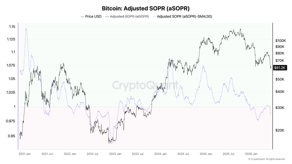 Bitcoin Adjusted SOPR SMA-30 chart
