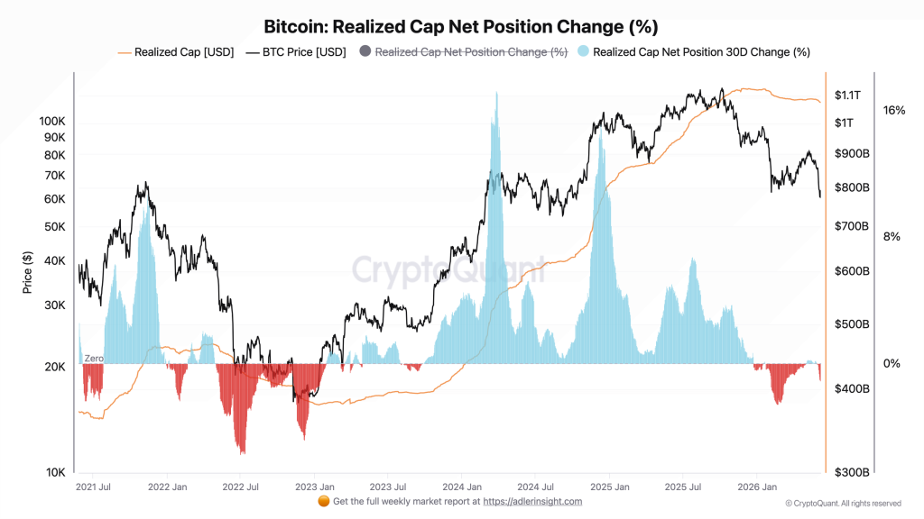 Bitcoin Capitulation Signal Flashes As $12B Leaves The Network
