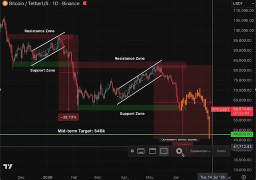 Has The Bitcoin Price Crash Ended Or Is This Just The Beginning? Analyst Answers