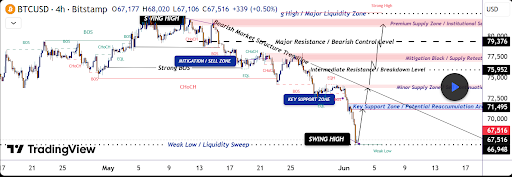 Here’s How High The Bitcoin Price Will Climb If It Breaks The Current Bear Trend