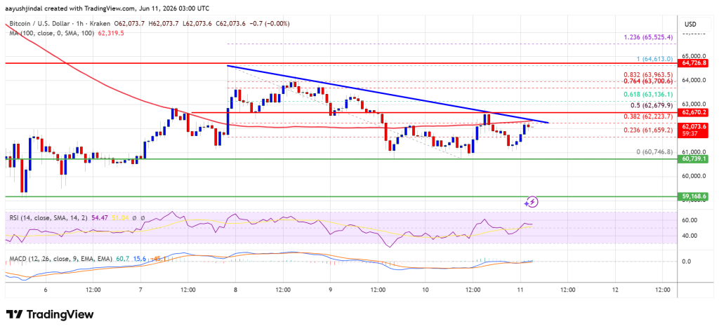 Bitcoin Price Hovers Above $60K As Traders Search For Direction