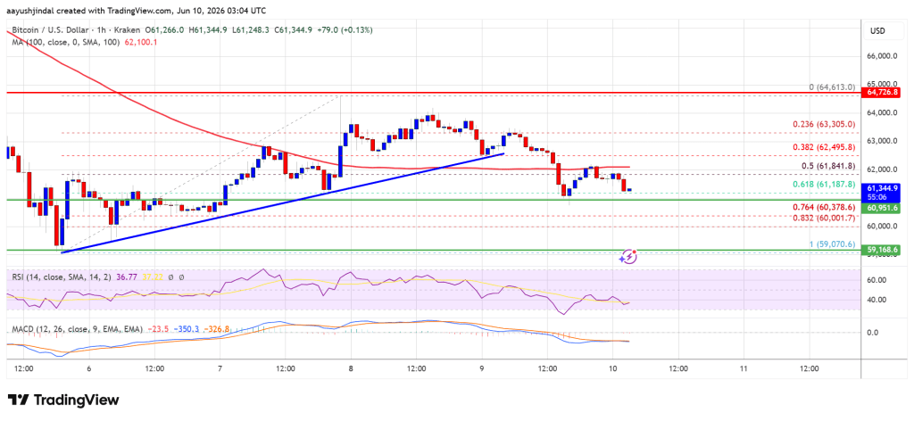Bitcoin Price Back Under Pressure After Recovery Hopes Fade