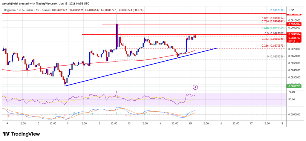 Dogecoin (DOGE) Recovery Gains Traction—Can It Unlock Bigger Gains?