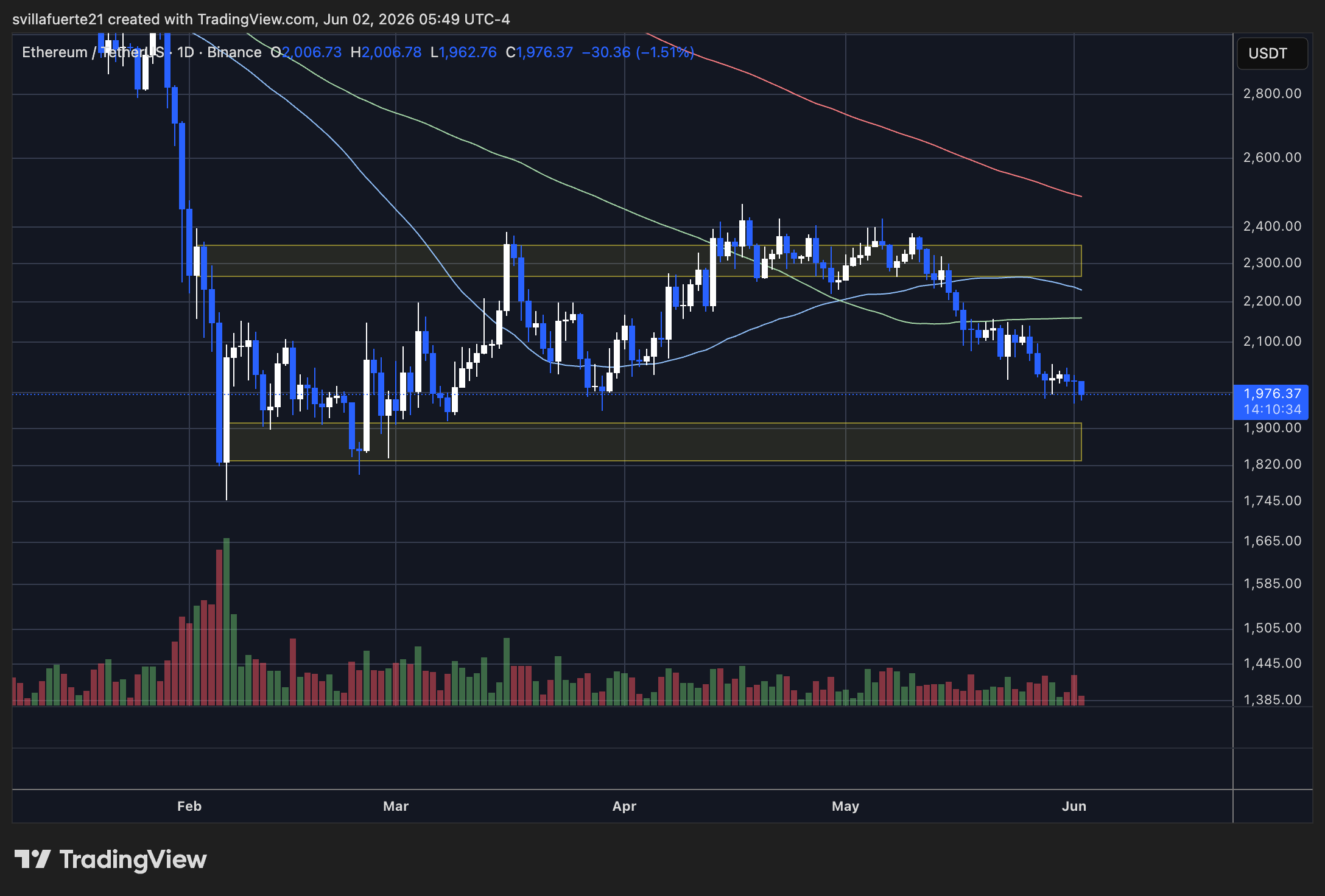 Ethereum consolidates below $2,000 mark | Source: ETHUSDT chart on TradingView