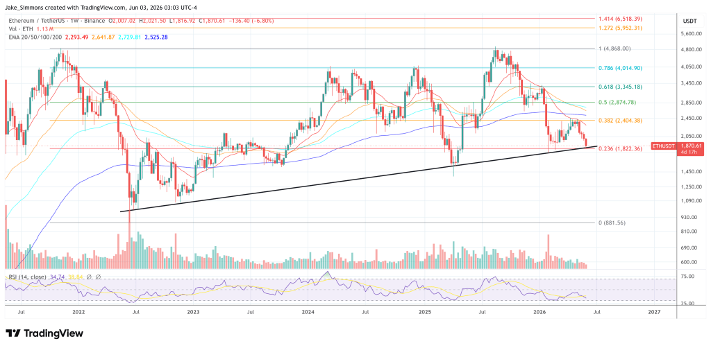 Ethereum price chart