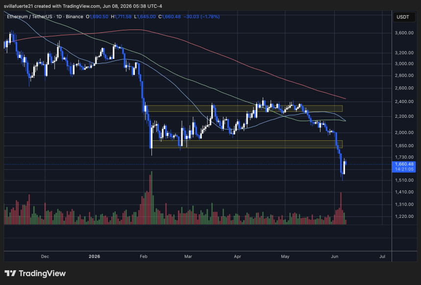 Ethereum pierde nivel clave de soporte | Fuente: gráfico ETHUSDT en TradingView