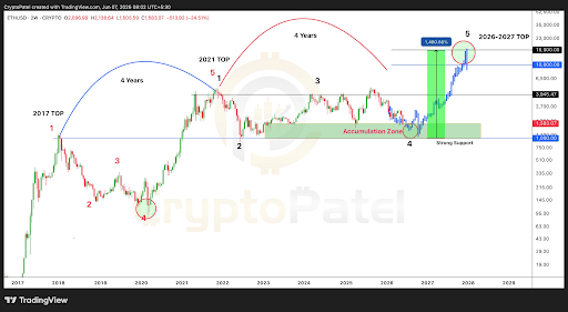 Ethereum price