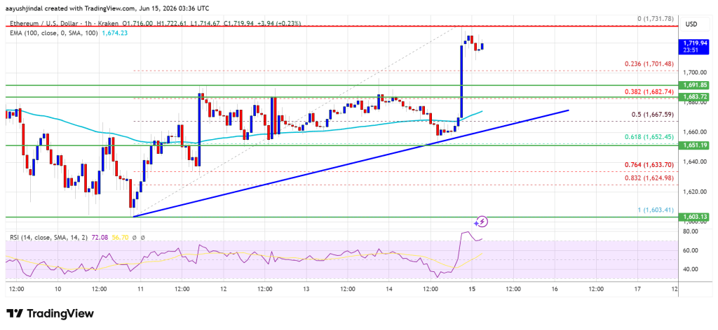 Ethereum Price Rebound Gains Traction After Clearing Key Hurdles