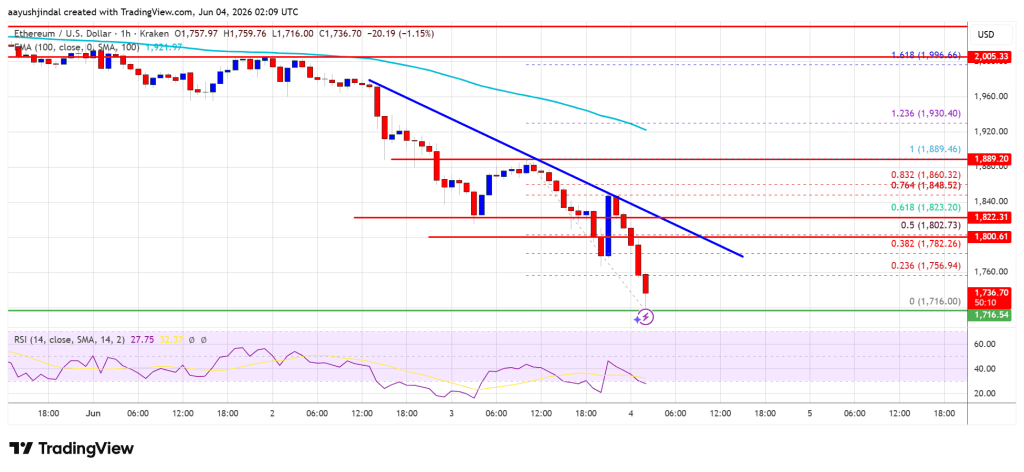 Ethereum Price Plunges Under ,800, Leaving Bulls On The Ropes