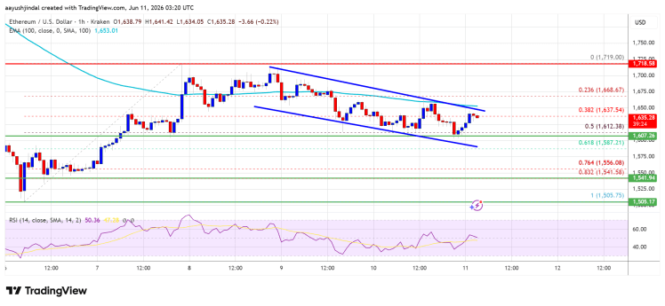 Ethereum Price