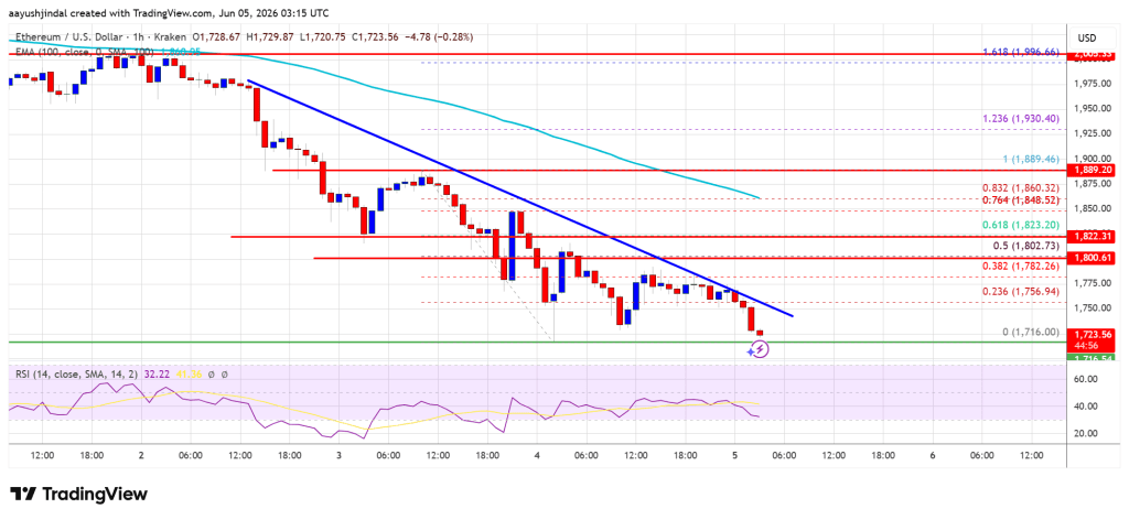 Ethereum Price Downtrend May Not Be Over—Sub-,700 Levels Loom
