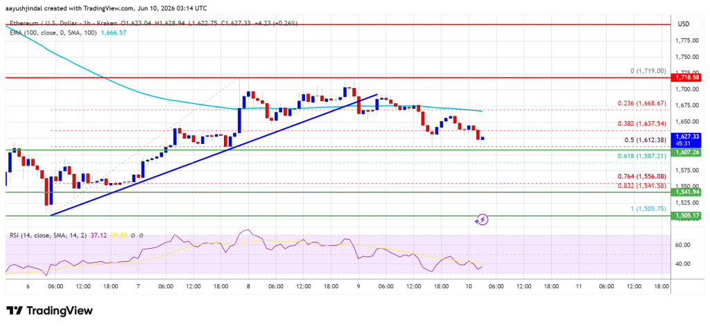 Ethereum Price Looks Vulnerable Again After A Failed Recovery Attempt
