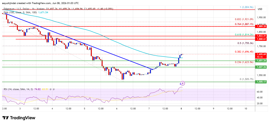 Ethereum Price Mounts An Impressive Recovery As Market Mood Shifts