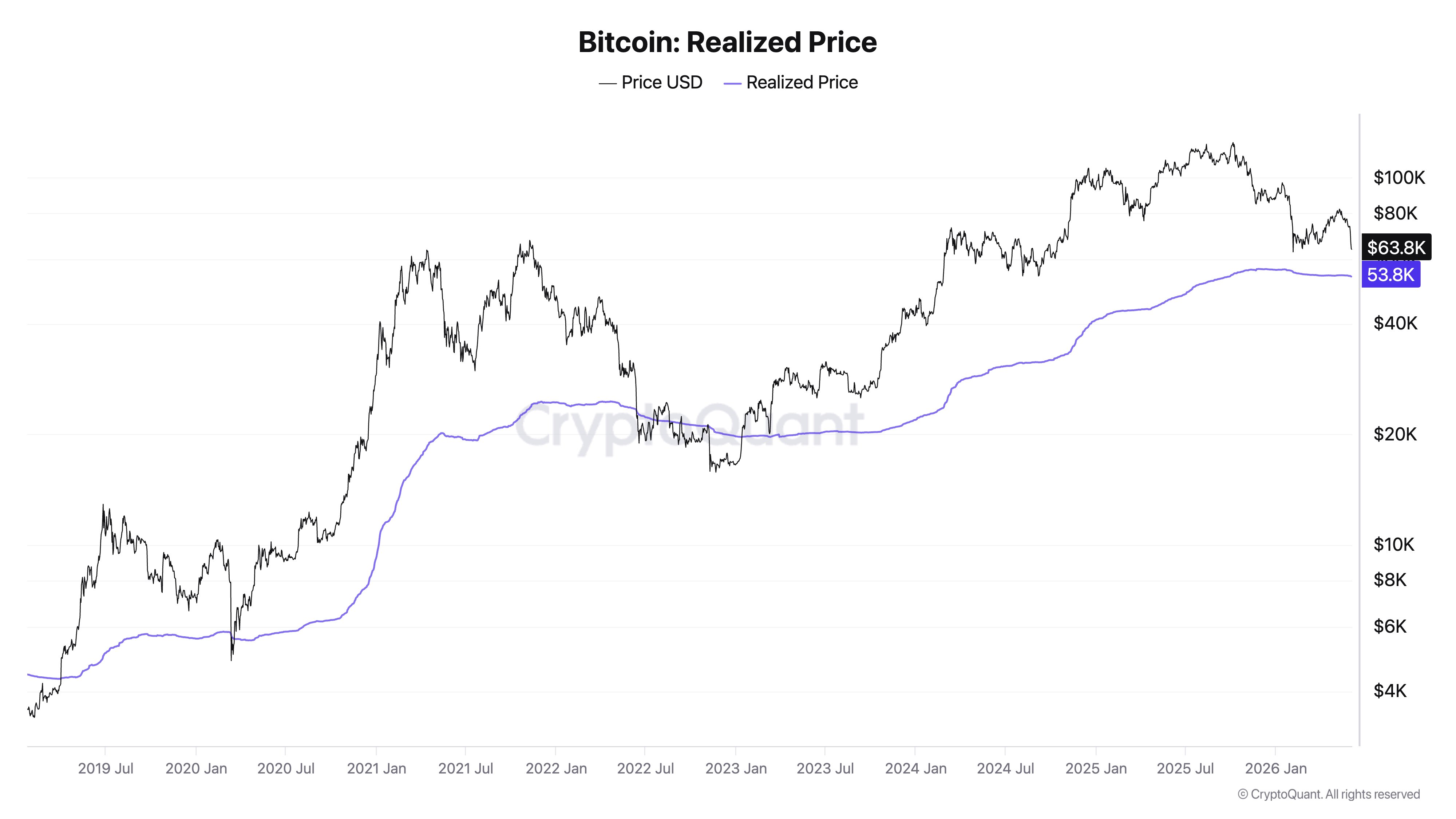 Precio realizado de Bitcoin