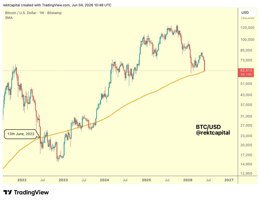 Bitcoin Price In ’Vulnerable Position’ As 2022 Playbook Repeats – Is $54,000 Next?