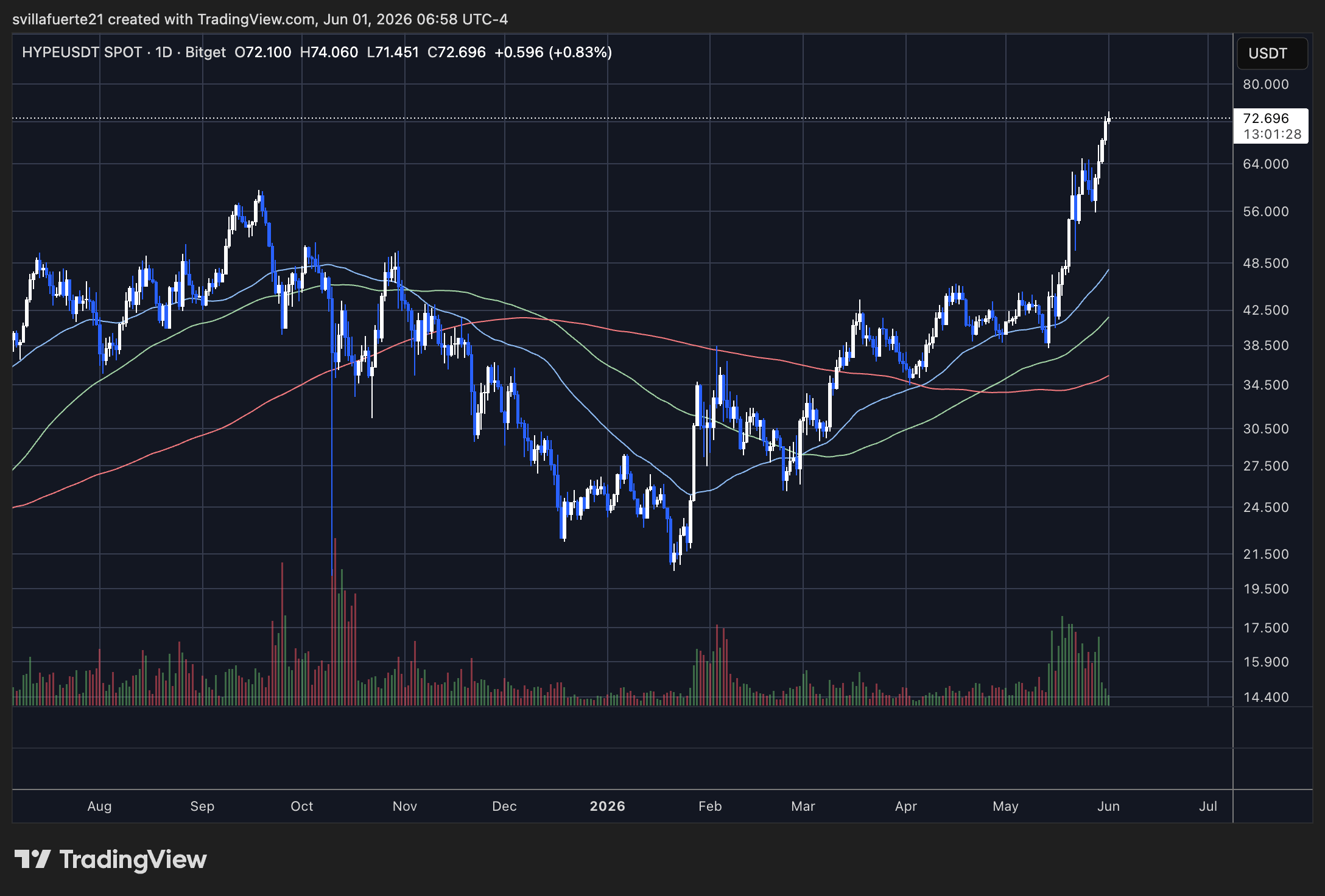 HYPE continues pushing above ATH | Source: HYPEUSDT chart on TradingView