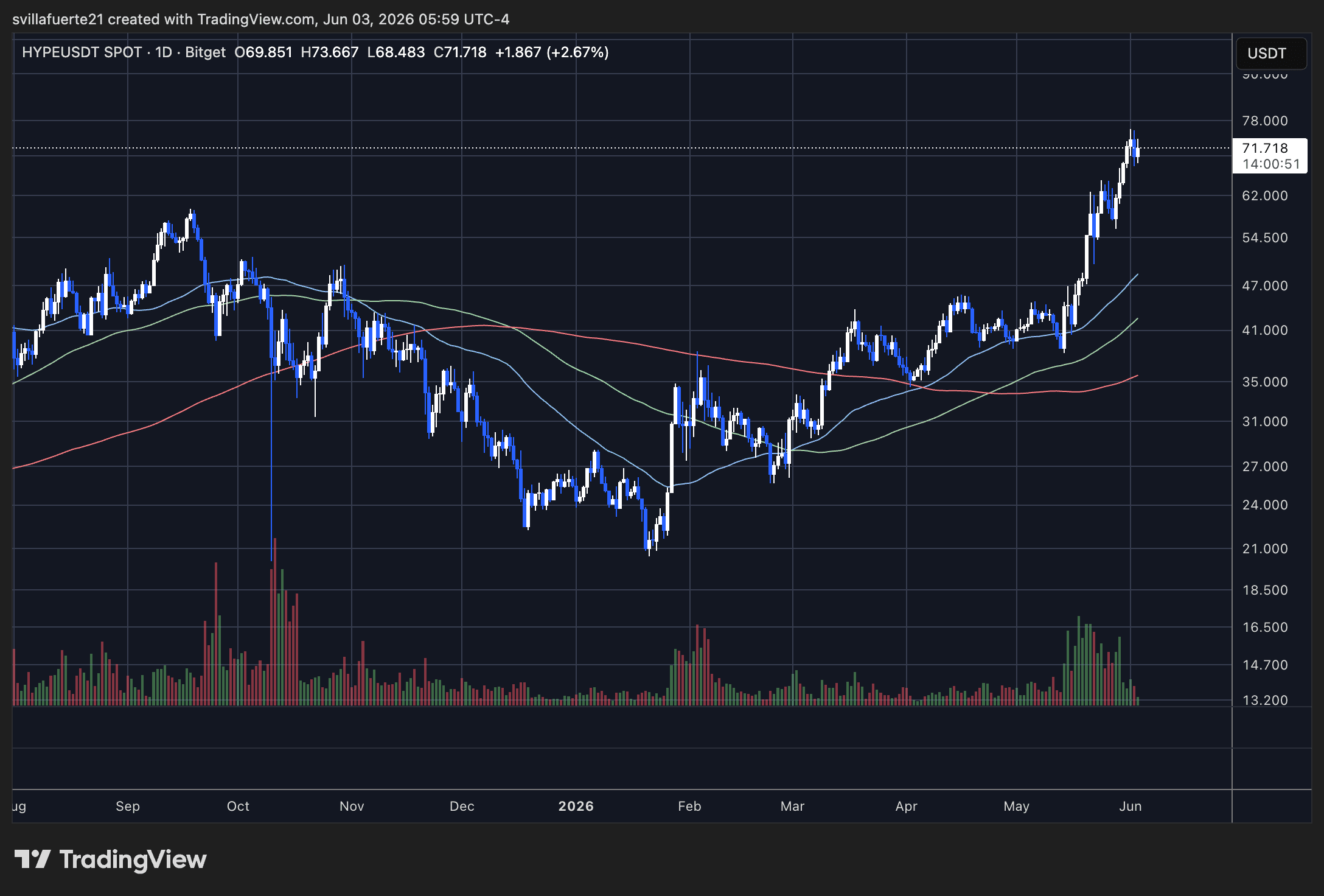 HYPE continúa con impulso alcista | Fuente: gráfico HYPEUSDT en TradingView