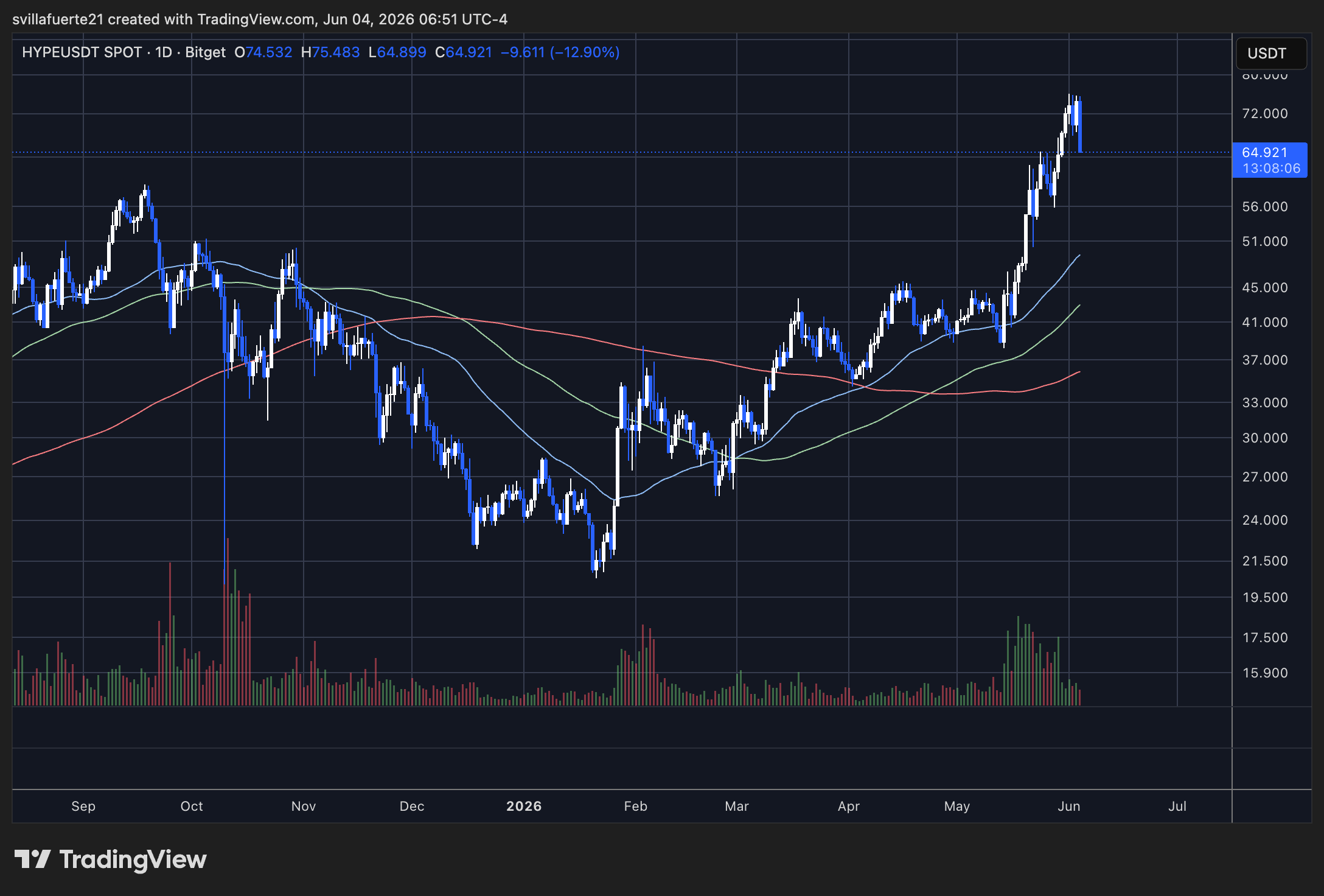HYPE bulls try to hold $65 level | Source: HYPEUSDT chart on TradingView