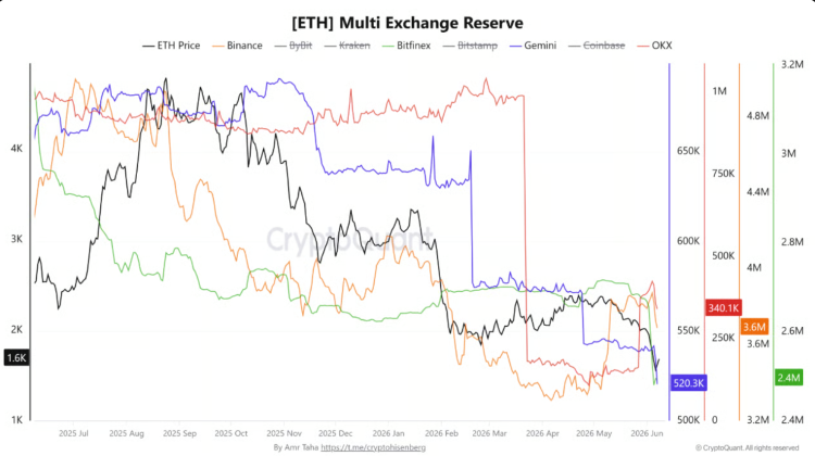 Ethereum reserves
