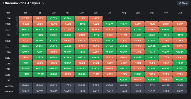 Ethereum monthly returns