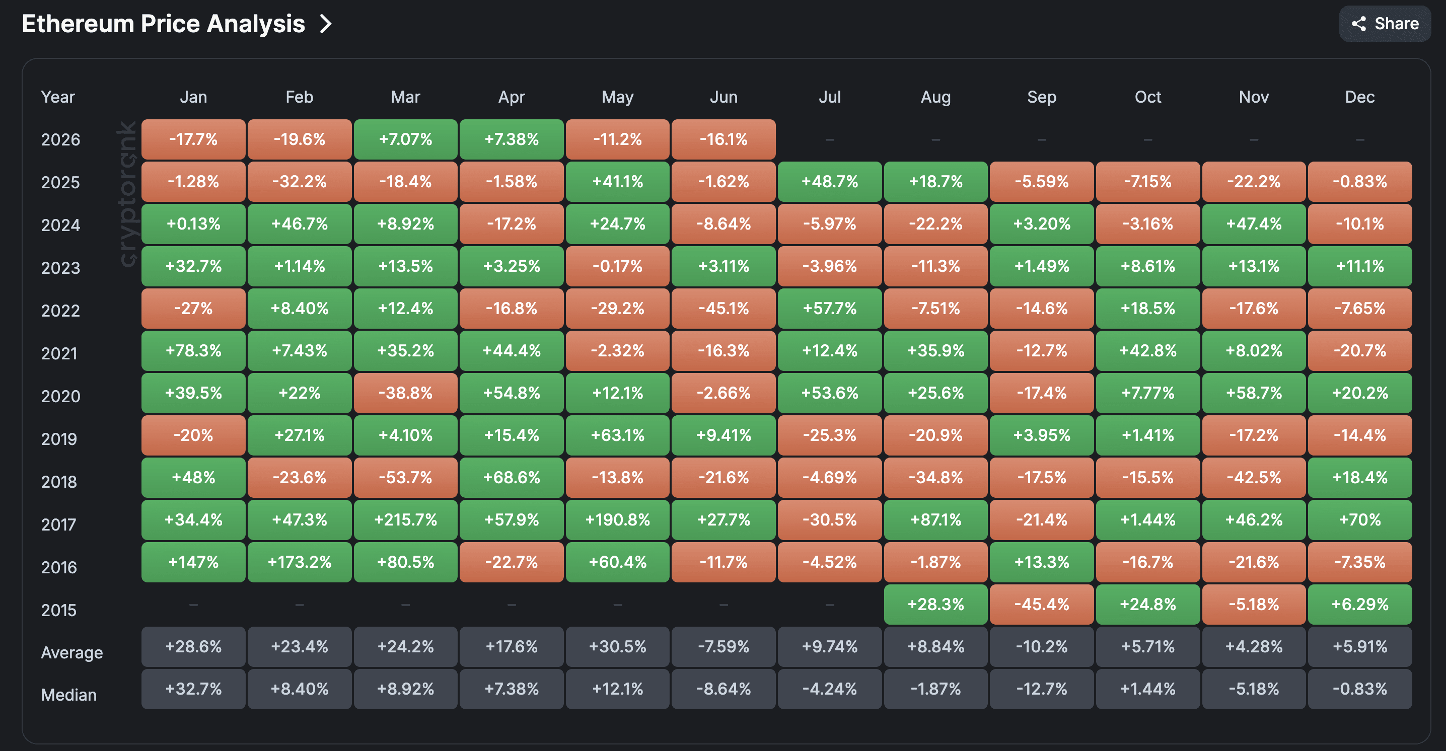 Ethereum monthly returns