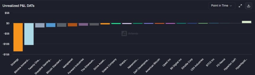Hyperliquid Strategies Stays Profitable: Strategy And Bitmine Record Losses Above  Billion