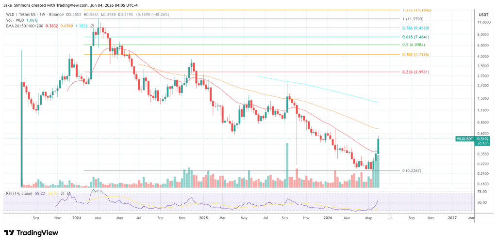 Arthur Hayes Says Worldcoin (WLD) Could ‘Moon’ To $5 By August: Here’s Why