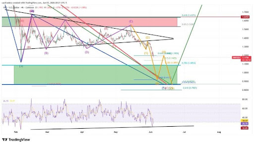 XRP Long-Awaited Wave Structure Finally Unfolds – What Comes Next?