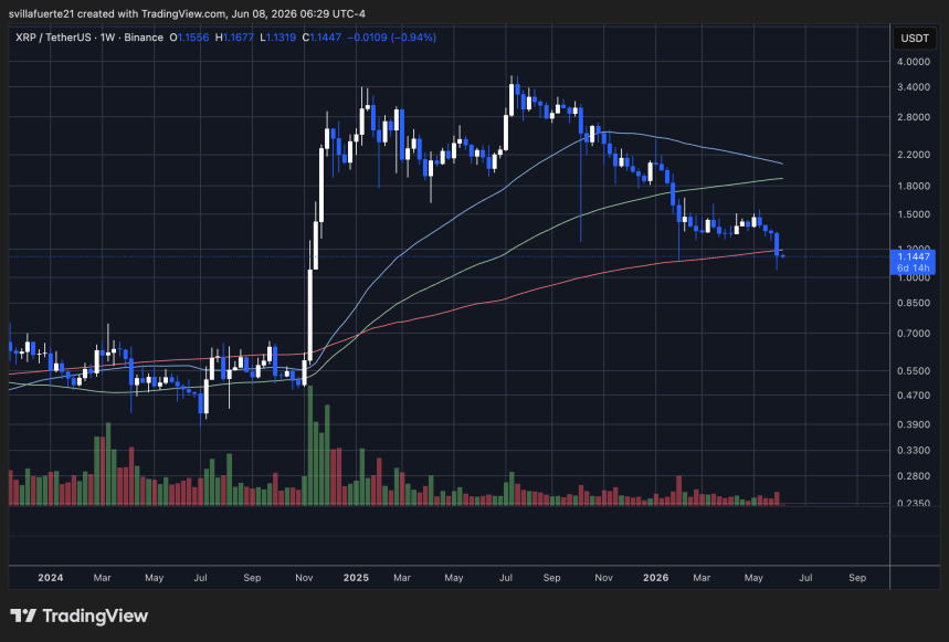 XRP testing the 200-week SMA | Source: XRPUSDT chart on TradingView