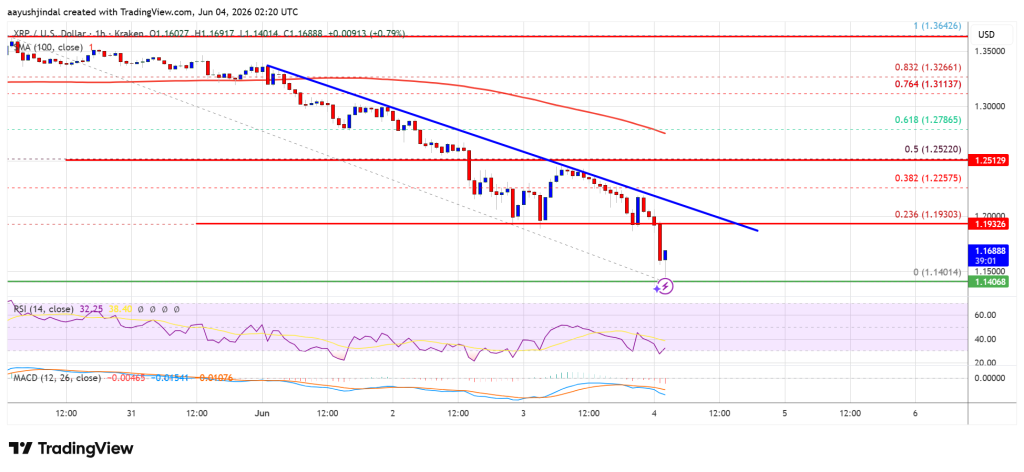 XRP Price Takes Another Hit As Bitcoin-Led Weakness Spreads Across Crypto