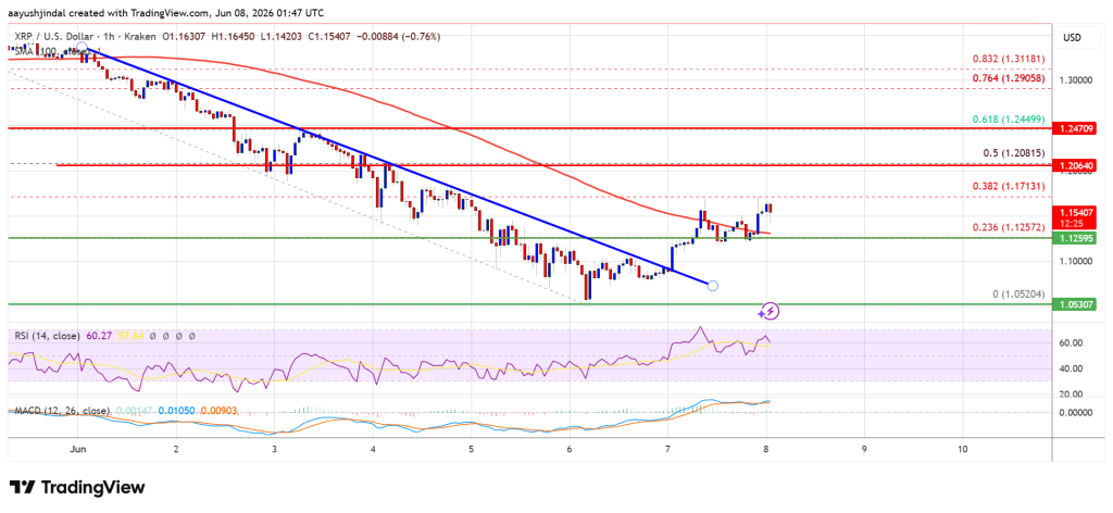 XRP Price Climbs Off Recent Lows With Fresh Upside Momentum