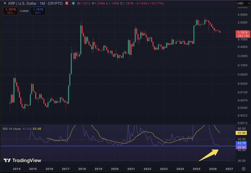 XRP Monthly RSI Drops To All-Time Low As Market Watches For Confirmation