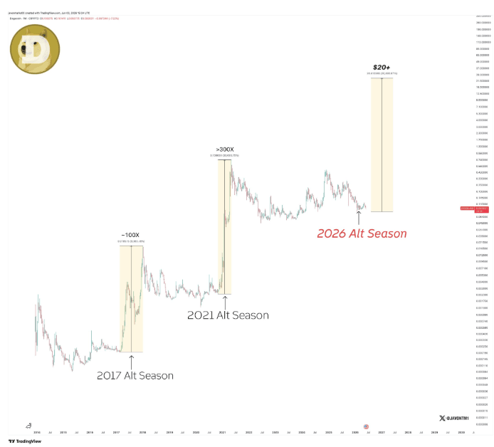 Dogecoin Could Rally 300x And Cross $20, Analyst Claims
