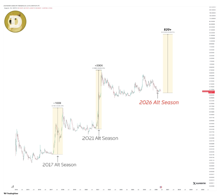 Dogecoin Could Rally 300x And Cross $20, Analyst Claims