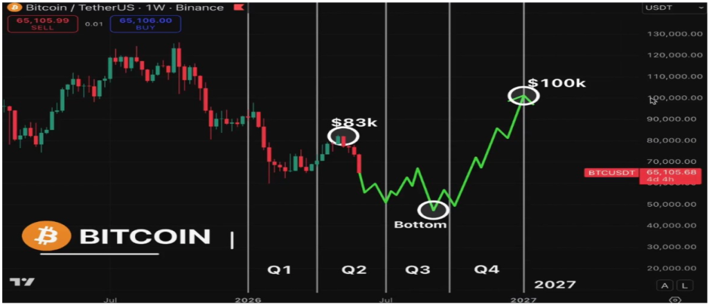 Analyst Predicts When Bitcoin Price Will Reach 0,000 In 2026