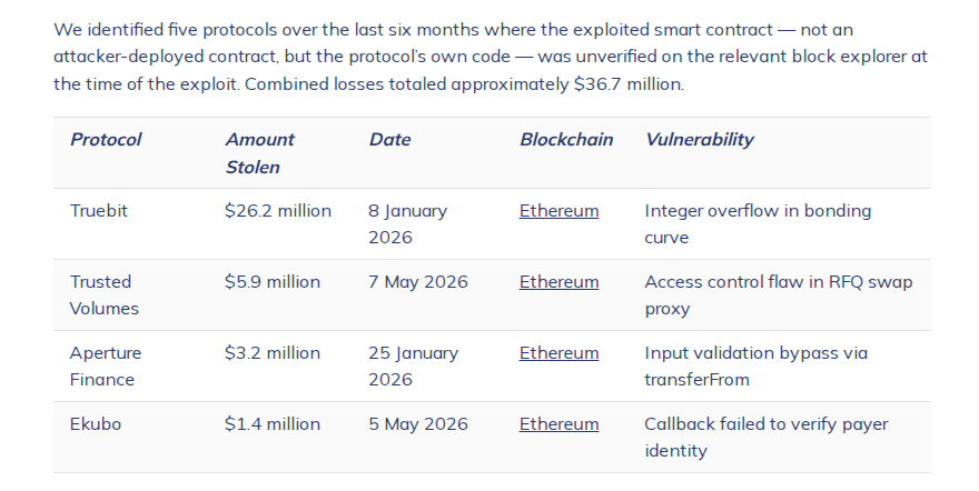 Crypto Hackers Drain Over $36M From Protocols Using Unverified Contracts