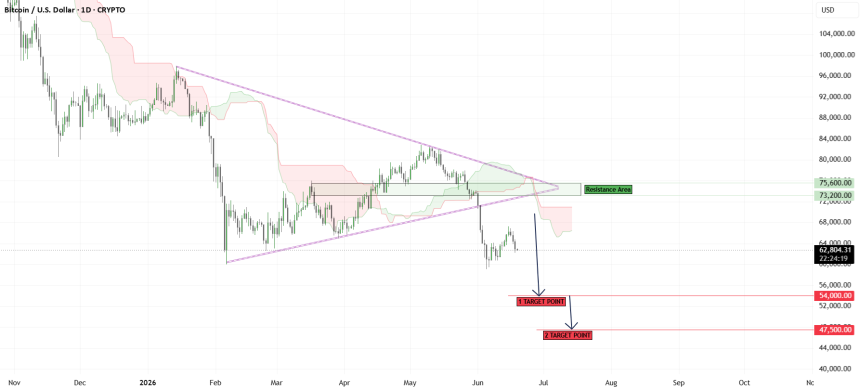 Bitcoin Bears Eye Lower Levels As TradingView Analysts Flag Failed Recovery