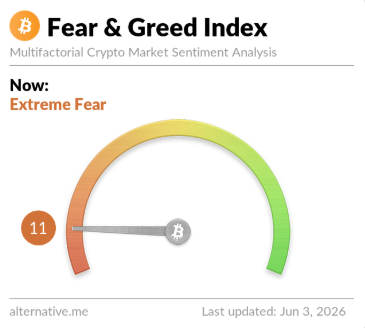 Bitcoin Traders Turn Most Fearful In 2 Months Following Crash