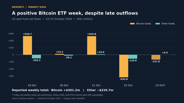Bitcoin ETF Week Stays Positive After Nearly $774 Million In Late Outflows