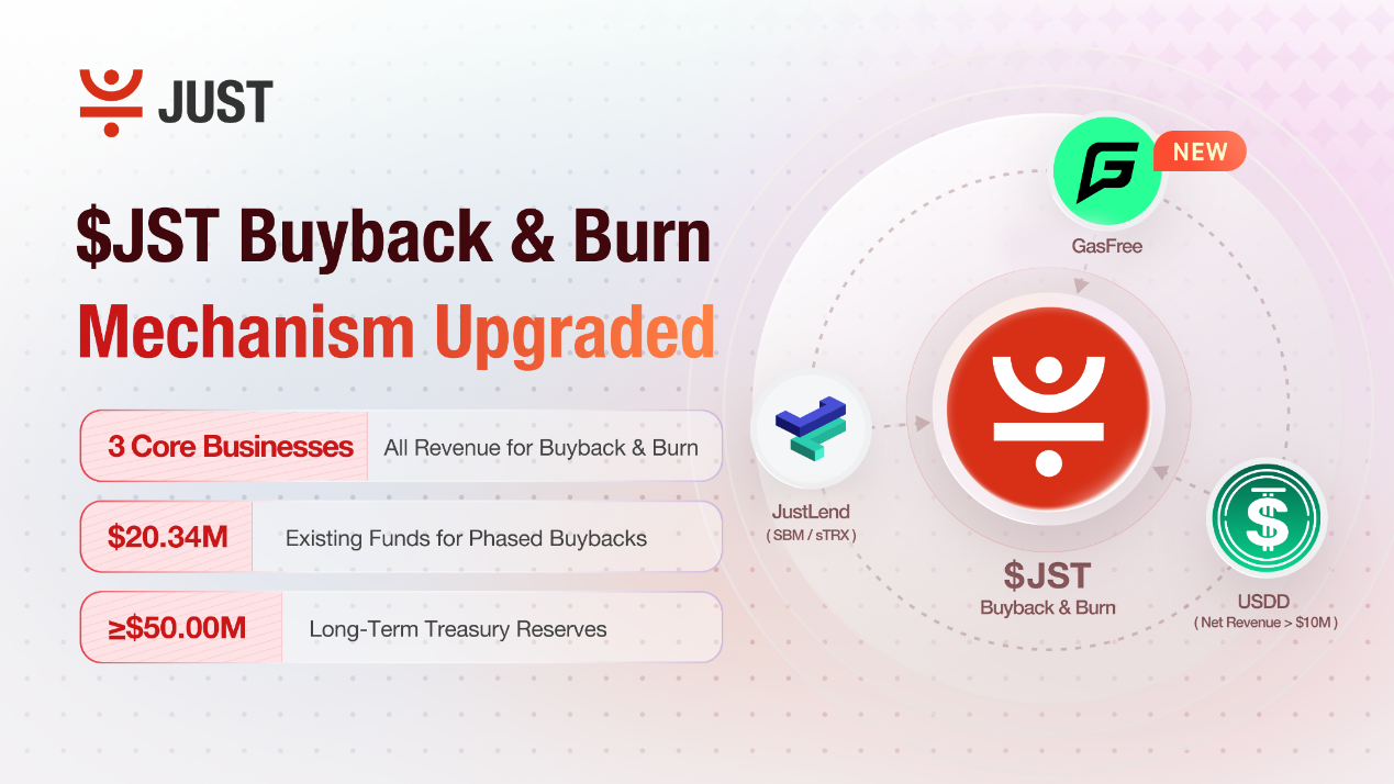 JUST Protocol Upgrades JST Buyback Program With $20.34M Injection and GasFree Revenue